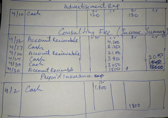 Advertisement Exp cr 14/10 Cach 120 Dr 120 Dr cr 4,200 21 oo 3850 3050 20.950 Consulting Fee (Income Summary 19/12 Account Re