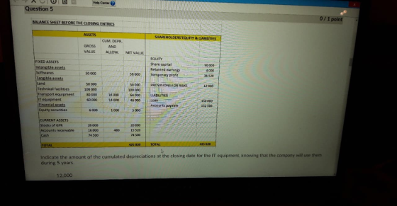 ス | El Help Center 01 Question 5 0/1 point BALANCE SHEET BEFORE THE CLOSING ENTRIES ASSETS SHAREHOLDERS EQUITY&UABIUITIES CUM. DEPR. GROSS AND VALUE ALLOW. NET VALUE EQUITY Share capital Retained earnings Temporary profit FIXED ASSETS ible Softwares 90 000 4000 36 520 iじ← 50000 50 000 | .50000 | Land Technical facilities Transport equipment IT equipment 50 000 PROVISIONS FOR RISKS 12000 - 100 000 100 000 80000 i 1.6000 .64000|UABİLITIES 60000 14 000 46 000 Loan 150 000 132 500 Accounts payable Equity securities 6000 1000 000 RENT ASSETS Stocks of GFR Accounts receivable 20 000 16 000 74 500 20 000 480 15 520 74 500 TOTAL 425 020 425 020 Indicate the amount of the cumulated depreciations at the closing date for the IT equipment, knowing that the company will use them during 5 years. 12,000