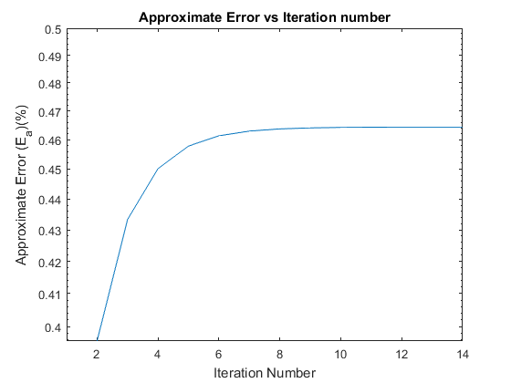 Approximate Error vs Iteration number 0.5 0.49 0.48 0.47 u 0.46 0.45 0.44 0.43 0.42 0.41 0.4 4 6 8 10 12 14 Iteration Number
