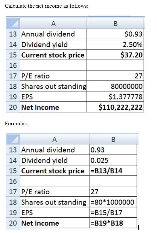 Calculate the net income as follows $0.93 2.50% $37.20 13 Annual dividend 14 Dividend vield 15 16 17 P/E ratio 18 Shares out standing 19 EPS 20 Net income Current stock price 27 80000000 $1.377778 $110,222,222 Formulas 13 Annual dividend 0.93 14 Dividend yield 15 Current stock price B13/B14 16 17 P/E ratio 18 Shares out standing 80 1000000 19 EPS 20 Net income 0.025 27 B15/B17 -B19*B18