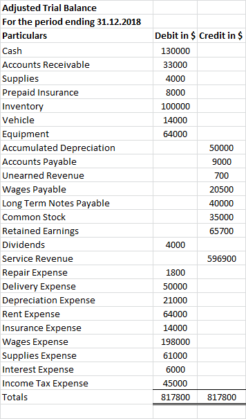 Adjusted Trial Balance For the period ending 31.12.2018 Particulars Cash Debit in $ Credit in $ 130000 33000 4000 8000 100000