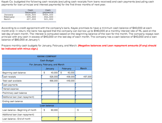 Kayak Co. budgeted the following cash receipts (excluding cash receipts from loans recelved) and cash payments (excluding cas