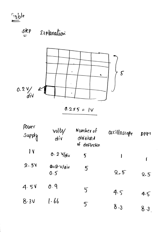 Table step Explanation 0.2x 5 = IV Power supply volts div oscilloscope DMM Number of division of deflection 0.2 V/div 2.51 -