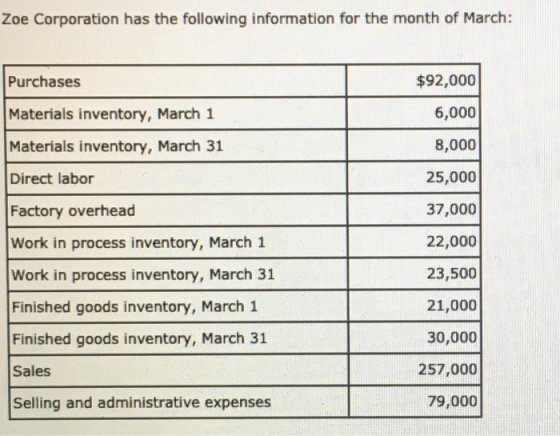 Zoe Corporation has the following information for the month of March: Purchases $92,000 Materials inventory, March 1 6,000 Ma
