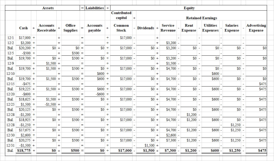 = Laiabilities + Equity Assets Contributed Retained Earnings capital Advertising Salaries Accounts Office Accounts Common Ser