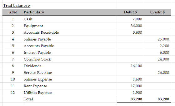 Credits Debit $ 7,000 36,000 3,600 25,000 2,200 Trial balance :- S.No Particulars i Cash Equipment Accounts Receivable Salari