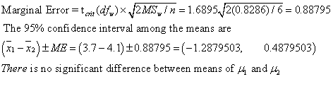 Marginal Error = tait (d.) 2MSw / n = 1.6895 2(0.8286) / 6 = 0.88795 The 95% confidence interval among the means are (n--)±ME-(3.7-4.1)±0.88795-(-12879503, 0.4879503) There is no significant difference between means of μ and