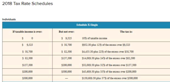 2018 Tax Rate Schedules Individuals Schedule X-Single But not over: 9,525 38,700 $82.500 $157,500 $200,000 $500,000 If tasable income is over: The tax is: $ 9.525 $ 38,700 $ 82.500 $157.500 $200,000 $500,000 10% of taxable income $952.50 plus 12% of the excess over $9,525 $1,453.50 plus 22% of theexcess over $38,700 $14,009.50 plus 24% of the ercess over $82,500 32,009.50 plus 32% of the excess over $157,500 $45,689.50 plus 35% of the eocess over S200.000 $150,689.50 plus 37% of the excess over $500,000