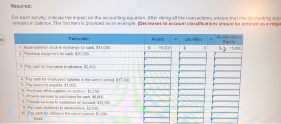 Required: For each activity, indicate the impact on the accounting equation. After doing all the transactions, ensure that th