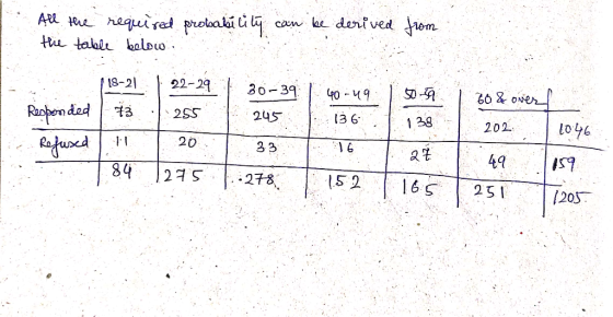 All the required probability can be derived the table below from I 50-59 160 & over 50-59 1 138 118-21 | 22-29 30-39 40-49 wo