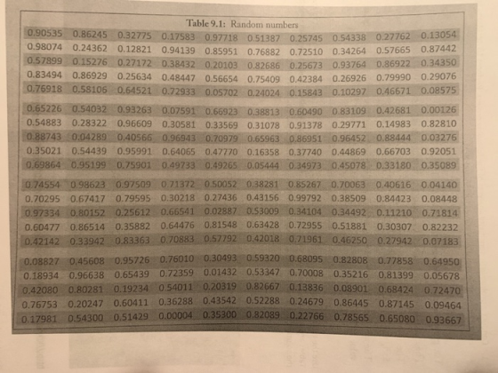 Table 9.1: Random numbers 0.90535 0.86245 0.32775 0.17583 0.97718 0.51387 0.25745 0.54338 0.27762 0.13054 0.38074 0.24362 0.1