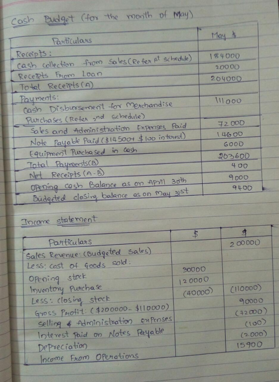 Cash Budget (for the month of May) Particulars May & Receipts: cash collection hom sa les CRe fer st schedule) Recepts Faronm
