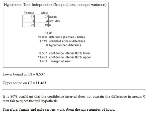 Hypothesis Test: Independent Groups (t-test, unequal variance) Female Male 37 3 27 mean 4 std. dev. 33 df 10.000 difference (