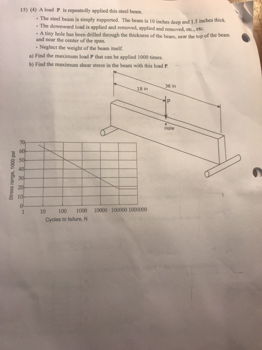 15) (4) A load P is repeatedly applied this steel beam. . The steel beam is simply supported. . The downward load is applied and removed, applied and removed, etc., tc. The beam is 10 inches deep and 1.5 inches thick . A tiny hole has been drilled through the thickness of the beam, near the top of the beam and near the center of the span. Neglect the weight of the beam itself. a) Find the maximum load P that can be applied 1000 times. b) Find the maximum shear stress in the beam with this load P 36 in 18 in Hole 50 30 1 10 100 1000 10000 100000 1000000 Cycles to failure, N