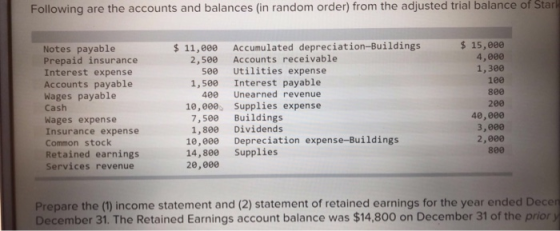Following are the accounts and balances (in random order) from the adjusted trial balance of Star Notes payable Prepaid insur