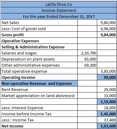 Latifa Shoe Co Income Statement For the year Ended December 31, 20X7 Net Sales Less: Cost of goods sold Gross profit Operative Expenses Selling & Administration Expense Salaries and wages Depreciation on plant assets Other administrative expenses Total operative expense Operating Income Non operative Revenue and Expense Rent Revenue Market appreciation on land abovecost 9,80,000 4,96,000 4,84,000 2,50,700 65,000 69,300 3,85,000 99,000 Less: Interest Expense Income before Income Tax Less: Income Tax Net Income 29,000 31,000 1,59,000 18,000 1,41,000 37,400 1,03,600