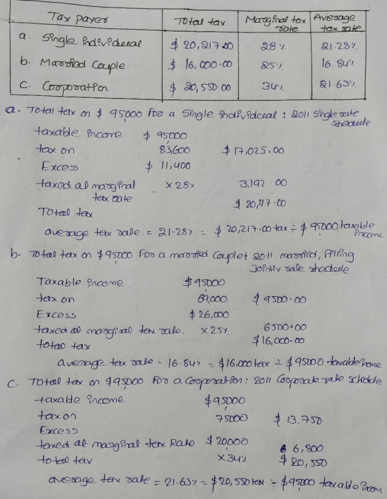 Tax payer Total tax Maogenal tax Average rate tax rate a. Single individual $ 20,217.00 28. 21.284 b. Masoked couple $ 16,000