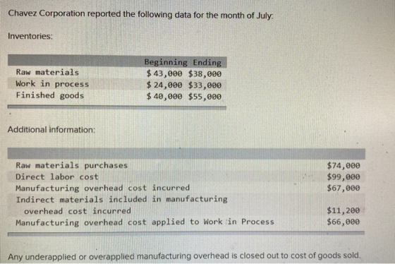 Chavez Corporation reported the following data for the month of July. Inventories: Raw materials Work in process Finished goo