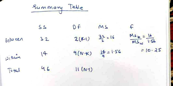 Su ummary Table SS DF MS f Between 32 2(K-1) 32 = 16 Msb = 16 1.56 MSw It is 10:25 4 9(NK) 14 = 1.56 4 within Total 46 II (N1