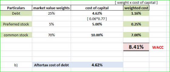 Particulars Debt market value weights 25% [weight x cost of capital] weighted cost 1.16% cost of capital 4.62% [0.06*0.77] 5.