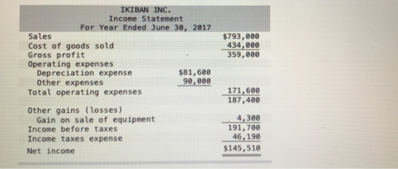 IKIBAN INC. Income Statement For Year Ended June 30, 2017 Sales Cost of goods sold Gross profit Operating expenses Depreciati