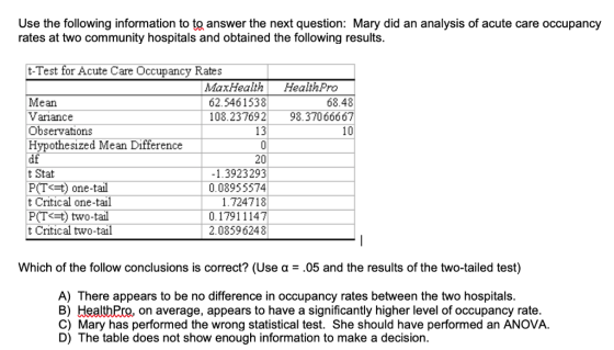 Use the following information to to answer the next question: Mary did an analysis of acute care occupancy rates at two community hospitals and obtained the following results t-Test for Acute Care Occupancy Rates MaxHealth HealthPro Mean Variance Observations Hypothesized Mean df t Stat P(T<t) one-t t Critical one-tail P(T<=t) two t Critical two-tail 62.5461538 108.237692 98.370 ббб67 68.48 Difference 20 1.3923293 0.0895554 1.724718 0.17911147 2.0859 6248 Which of the follow conclusions is correct? (Use α-,05 and the results of the two-tailed test) A) There appears to be no difference in occupancy rates between the two hospitals B) HealthPro, on average, appears to have a significantly higher level of occupancy rate. C) Mary has performed the wrong statistical test. She should have performed an ANOVA. D) The table does not show enough information to make a decision