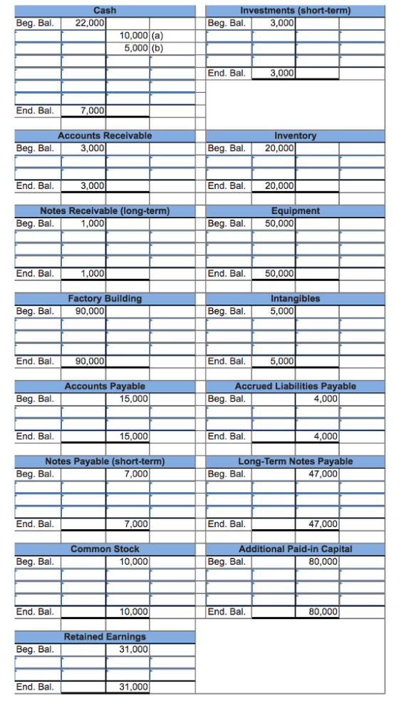 Cash Investments (short-term Beg. Bal. 22,000 Beg. Bal 3,000 10,000 (a) 5,000 (b) End. Bal 3,000 End. Bal 7,000 Accounts Receivable Inventory 20,000 Beg. Bal 3,000 Beg. Bal End. Bal 3,000 End. Bal Notes Receivable (long-term) Equipment Beg. Bal 1,000 Beg. Bal 50,000 End. Bal 1,000 End. Bal Factory Building Intangibles 5,000 Beg. Bal 90,000 Beg. Bal End. Bal 90,000 End. Bal 5,000 Accounts Payable 15,000 Accrued Liabilities Payable Beg. Bal Beg. Bal 4,000 End. Bal 15,000 End. Bal 4,000 Notes Payable (short-term) Long-Term Notes Payable Beg. Bal 7,000 Beg. Bal 47,000 End. Bal 7,000 End. Bal Common Stock Additional Paid-in Capital Beg. Bal 10,000 Beg. Bal 80,000 End. Bal End. Bal Retained Earnings 31,000 Beg. Bal End. Bal 31,000