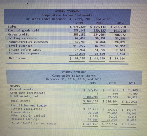 KORBIN COMPANY Comparative Income Statements For Years Ended December 31, 2019, 2018, and 2017 2019 2018 2017 Sales $ 475,329