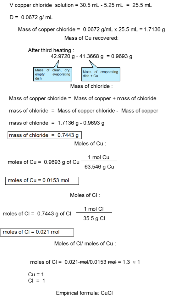 V copper chloride solution = 30.5 mL -5.25 mL = 25.5 mL D = 0.0672 g/ mL Mass of copper chloride = 0.0672 g/mL x 25.5 mL = 1.