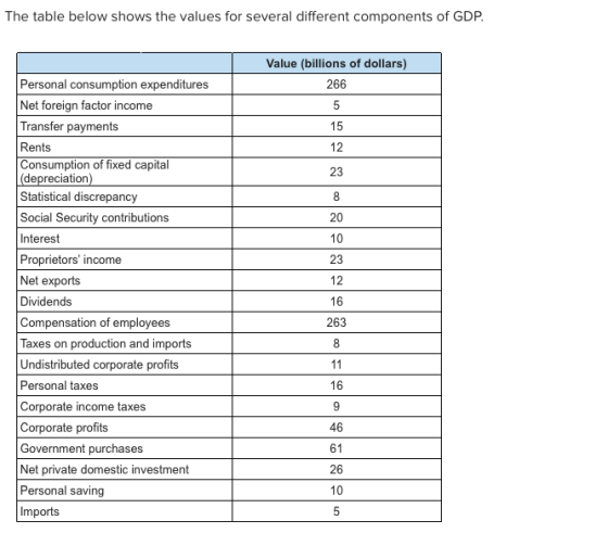 The table below shows the values for several different components of GDP Value (billions of dollars) 266 Personal consumption expenditures Net foreign factor income Transter payments Rents Consumption of fixed capital (depreciation Statistical discrepancy Social Security contributions Interest Proprietors income Net exports Dividends Compensation of employees Taxes on production and imports Undistributed corporate profits Personal taxes Corporate income taxes Corporate profits 15 12 10 23 12 16 263 16 46 61 Government purchases Net private domestic investment Personal saving 10 5 Imports
