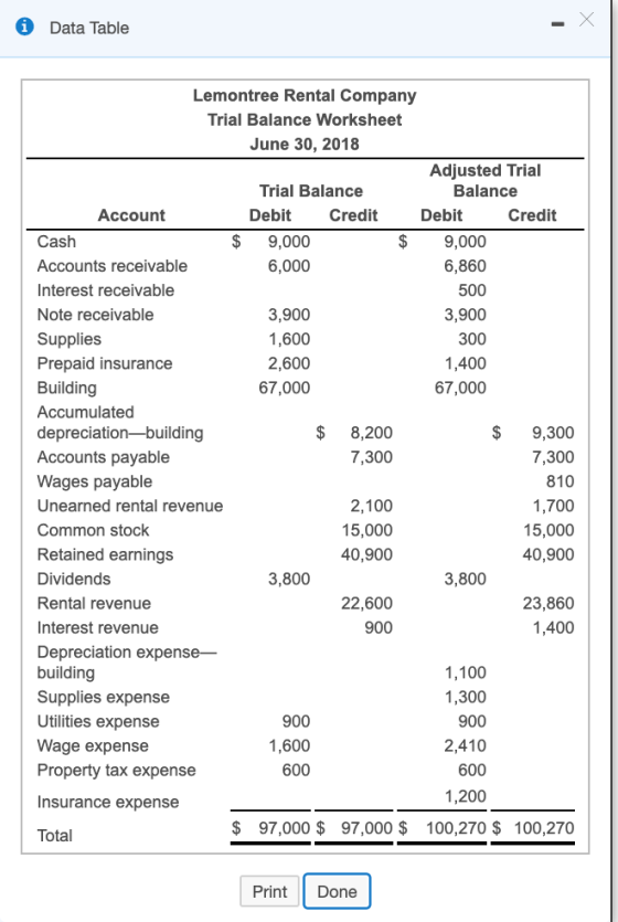 Data Table Lemontree Rental Company Trial Balance Worksheet June 30, 2018 Adjusted Trial Trial Balance Balance Account Debit