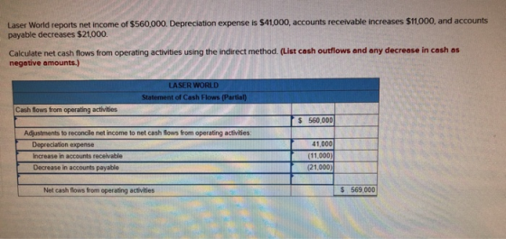 Laser World reports net income of $560,000. Depreciation expense is $41,000, accounts receivable increases $11,000, and accou