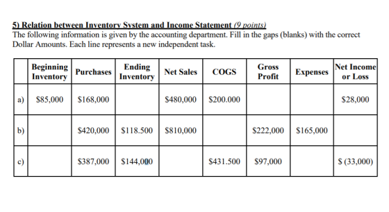 5) Relation between Inventory System and Income Statement (9 points) The following information is given by the accounting dep