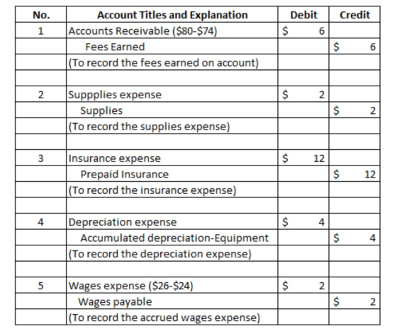 No. Credit Debit $ 6 1 Account Titles and Explanation Accounts Receivable ($80-$74) Fees Earned (To record the fees earned on