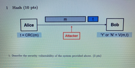 1 Hash (10 pts) m Alice Bob t = CRC(m) Attacker Y or N = V(m,t) 1. Describe the security vulnerability of the system prov