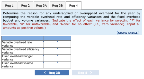 Req 1 Req 2 Req 3A Req 3B Req 4 Determine the reason for any underapplied or overapplied overhead for the year by computing t