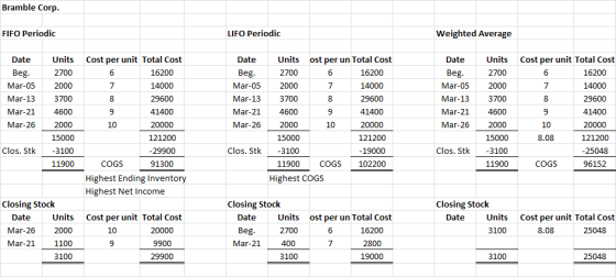 Bramble Corp. FIFO Periodic LIFO Periodic Weighted Average Date Beg. Mar-05 Mar-13 Mar-21 Mar-26 Units 2700 2000 3700 4600 20