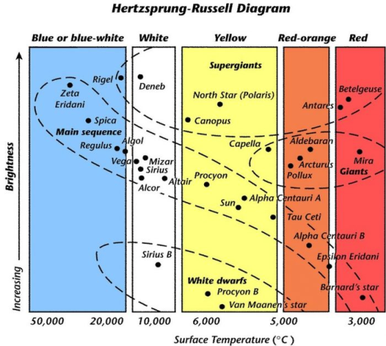 Hertzsprung-Russell Diagram Blue or blue-white White Yellow Red-orange Red Supergiants 丶Rigel-11 Deneb 11 North Star (Polaris