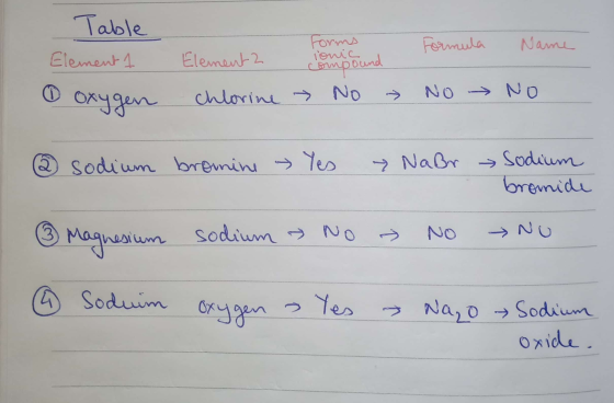 Table Element 1 oxygen Forms Element 2 - Formula Name ionis round chlorine > No > No > NO 2 sodium bromine Yes NaBr - Sodium