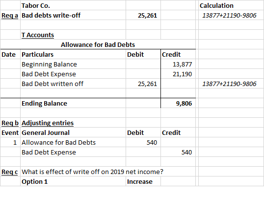 Tabor Co. Req a Bad debts write-off Calculation 13877+21190-9806 25,261 T Accounts Allowance for Bad Debts Date Particulars D