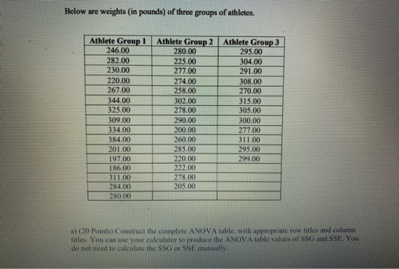 Below are weights (in pounds) of three groups of athletes. Athlete Group 1 Athlete Group 2 Athlete Group 3 246.00 280.00 295.