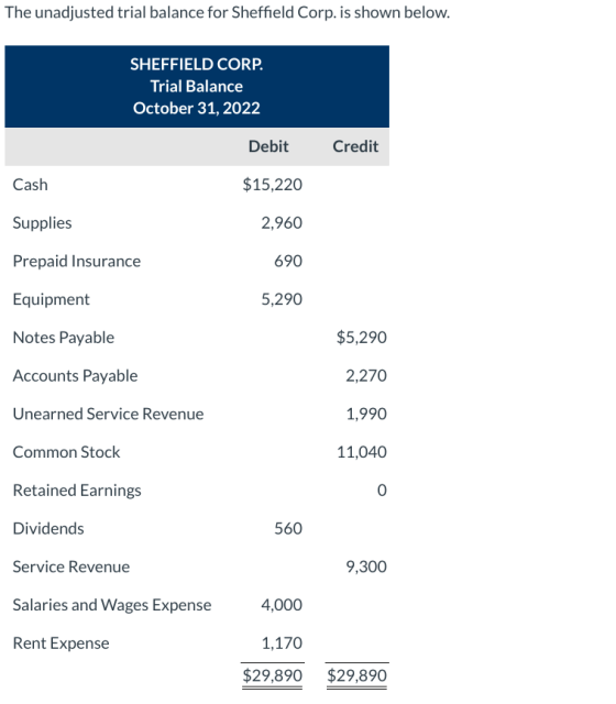 The unadjusted trial balance for Sheffield Corp. is shown below. SHEFFIELD CORP. Trial Balance October 31, 2022 Debit Credit