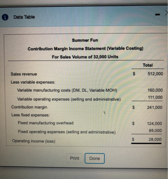 Data Table Summer Fun Contribution Margin Income Statement (Variable Costing) For Sales Volume of 32,000 Units Total 512,000