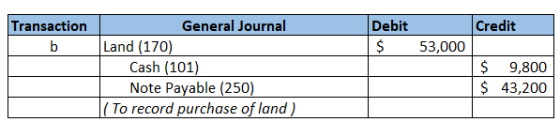 Transaction Credit Debit $ 53,000 General Journal Land (170) Cash (101) Note Payable (250) (To record purchase of land) $ 9,8