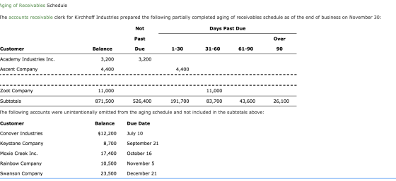 Aging of Receivables Schedule The accounts receivable clerk for Kirchhoff Industries prepared the following partially complet