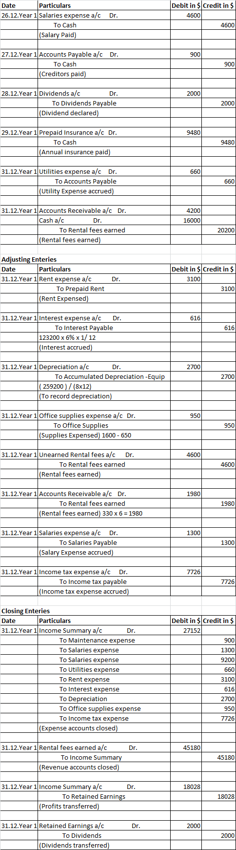 Dr. Date Particulars 26.12.Year 1 Salaries expense a/c To Cash (Salary Paid) Debit in $ Credit in $ 4600 4600 900 27.12.Year
