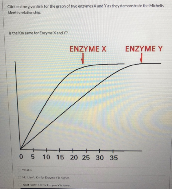 Click on the given link for the graph of two enzymes X and Y as they demonstrate the Michelis Mentin relationship. Is the Km