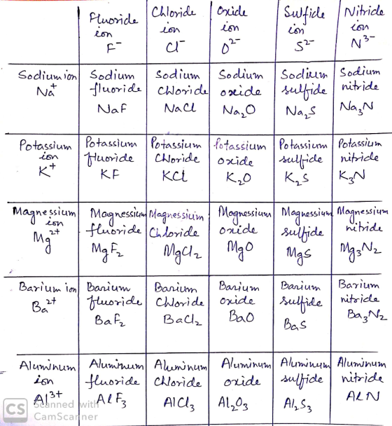 Chloride I oxide Fluoride ion ion I Nitride con ] N3- con T 52- . Sodiumionl Na Sodium I sodium I Sodium fluoride choride oni