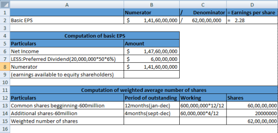 1 B C D Numerator Denominator = Earnings per share 2 Basic EPS $ 1,41,60,00,000/ 62,00,00,000 = 2.28 3 4 Computation of basic