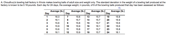 A. Choudhurys bowling ball factory in Illinois makes bowling balls of adult size and weight only. The standard deviation in the weight of a bowling ball produced at the factory is known to be 0.18 pounds. Each day for 24 days, the average weight, in pounds, of 9 of the bowling balls produced that day has been assessed as follows Average (Ib.) Average (lbAverage (lb.)Average (lb.) Day 13 14 15 16 17 18 Day 19 20 21 Day Day 16.3 16.1 15.6 15.9 15.6 16.1 15.6 15.7 15.8 15.9 15.8 15.9 15.7 15.7 15.7 16.1 15.7 15.7 15.8 15.9 15.6 15.6 15.8 16.1 9 10 23 24 12